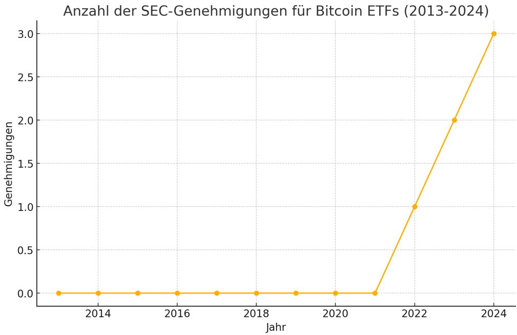 Anzahl der SEC-Genehmigungen fuer BTC ETF 2013 -2024