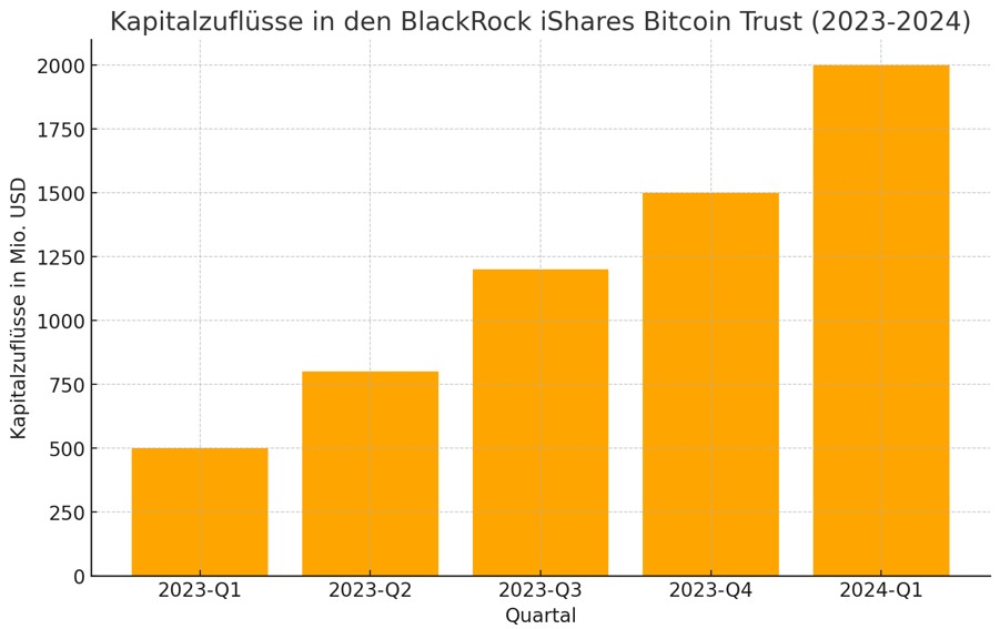 Kapitalzuflüsse in den BlackRock iShares Bitcoin Trust (2023-2024)