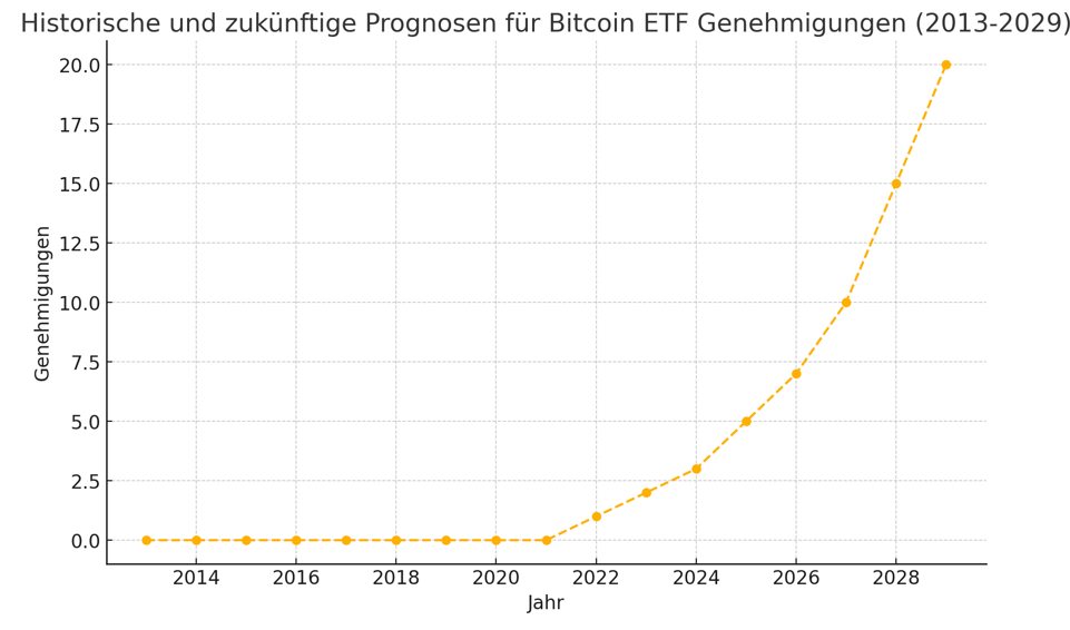 Historische und zukünftige Prognosen für Bitcoin ETF Genehmigungen (2013-2029）