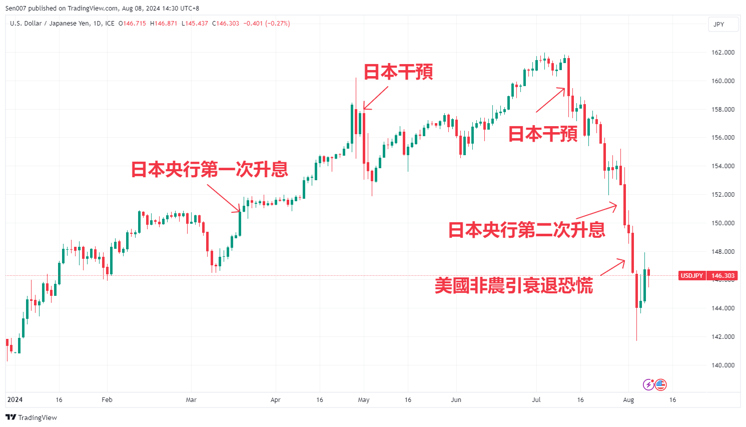 2024年美元/日圓（USD/JPY）走勢