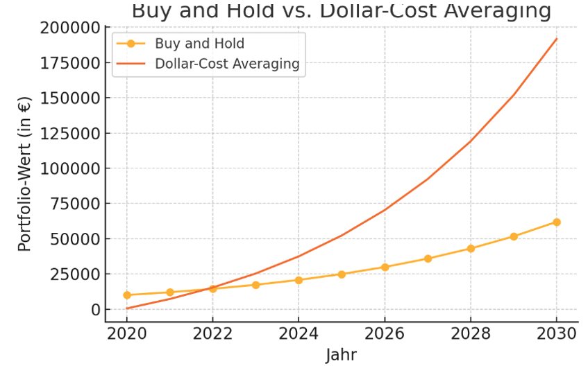 Buy and Hold vs.Dollar-Cost Averaging