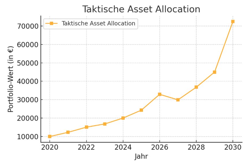 Taktische Asset Alocation