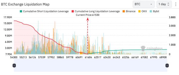 สถานะซื้อด้วยเลเวอเรจจำนวนมากที่อาจเสี่ยงหาก Bitcoin ต่ำกว่า 60,000 ดอลลาร์อีกครั้ง