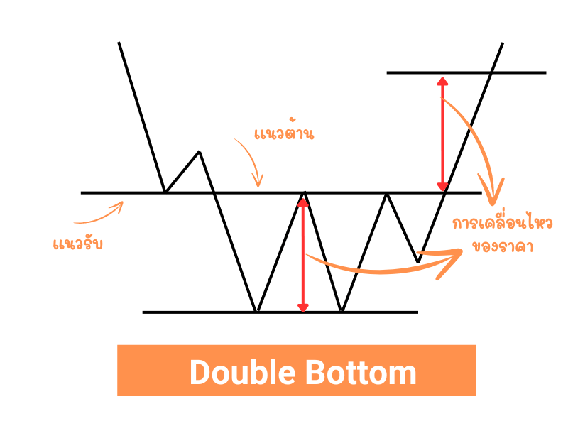 Double Bottom