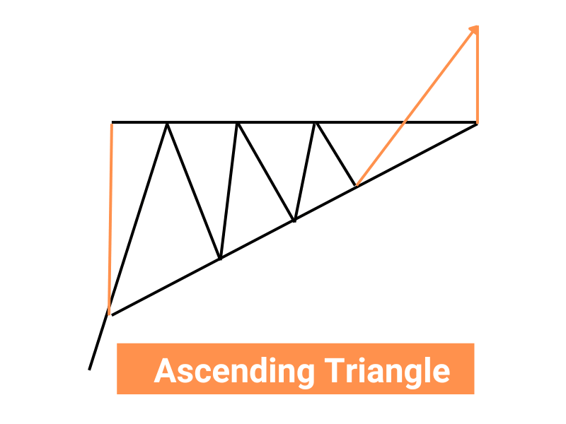 Ascending Triangle