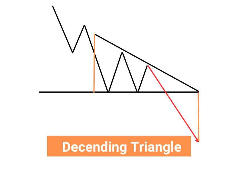 Descending Triangle