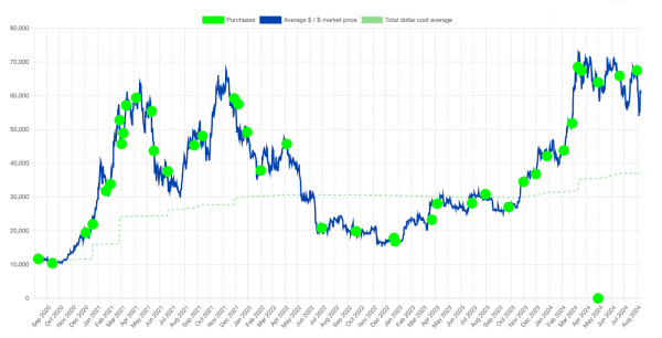 การซื้อ Bitcoin ของ MicroStrategy ตลอดประวัติศาสตร์