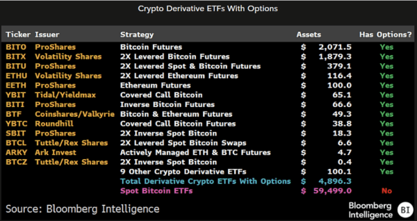 เริ่มมีการเกร็งการเปิดตัว Option Bitcoin ETF แล้ว 