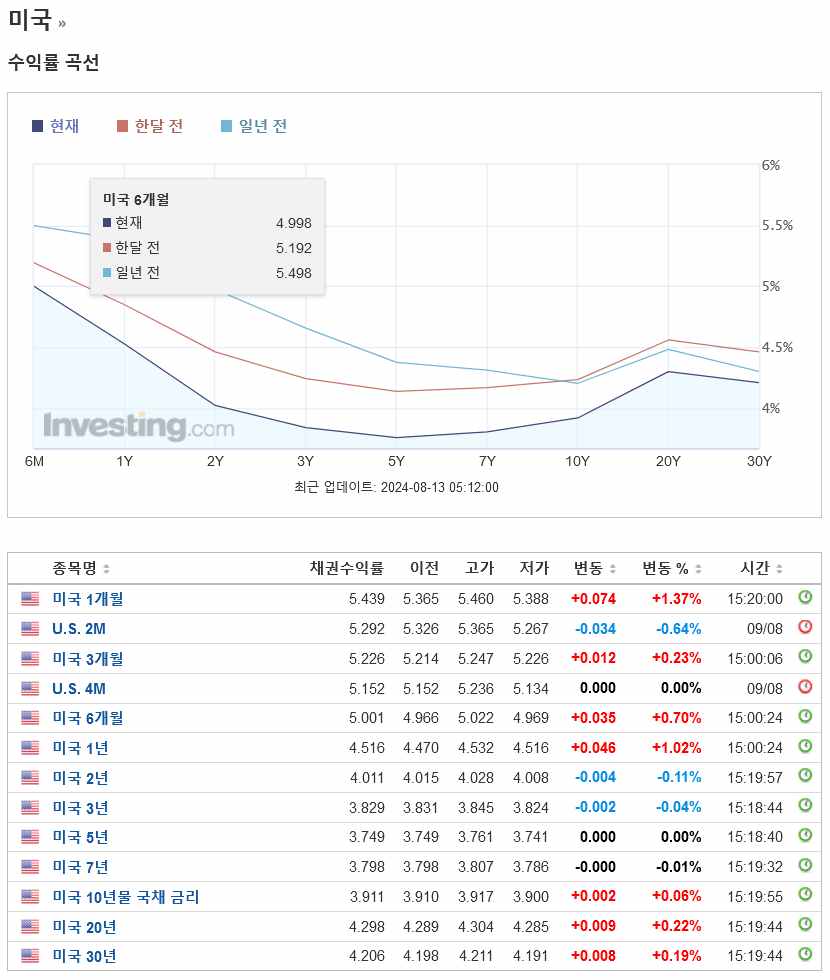 미국 국채의 종류