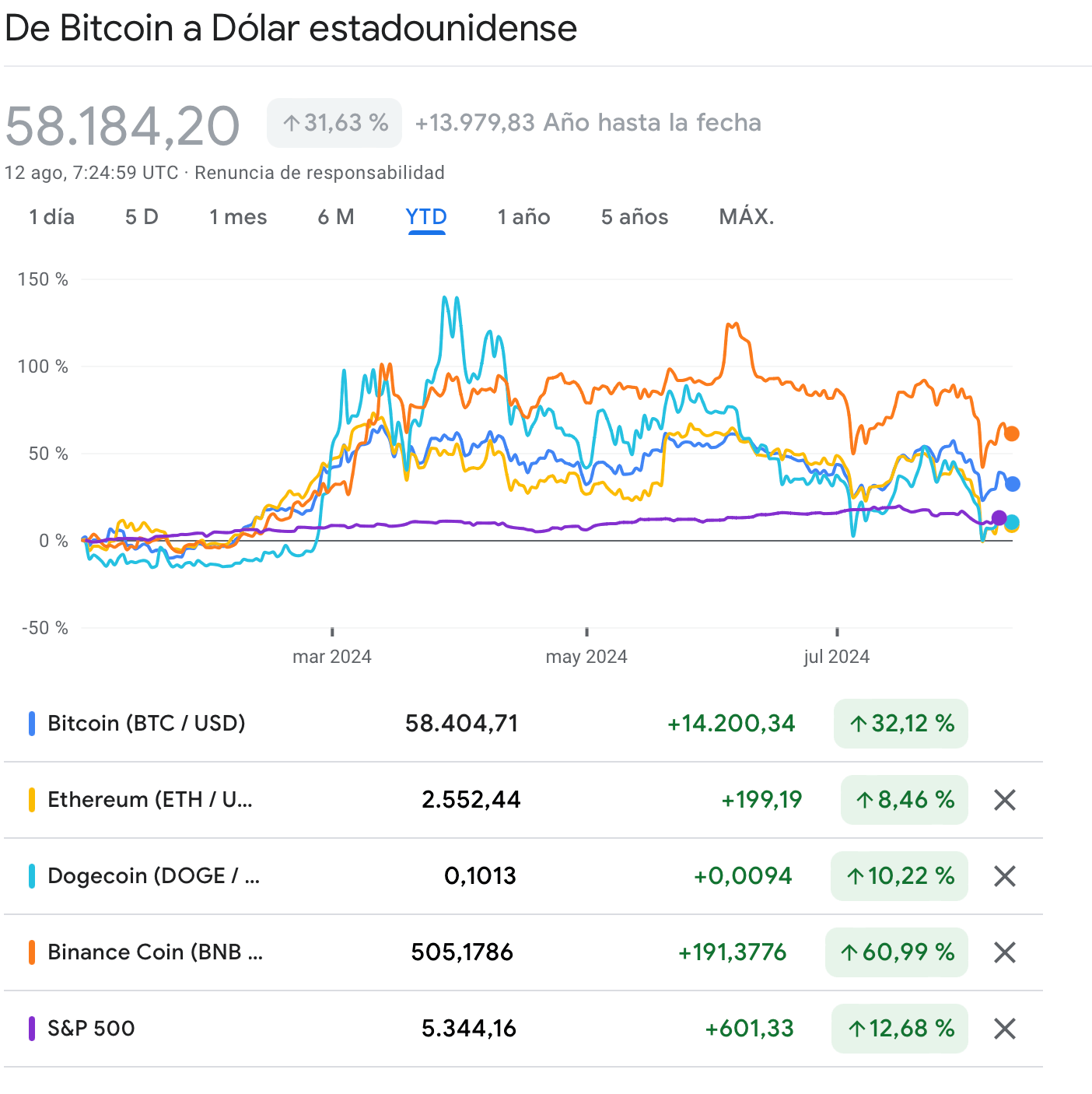 De Bitcoin a Dólar estadounidense