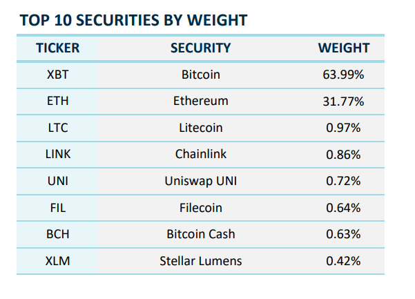 พอร์ตโฟลิโอของดัชนี Hashdex Nasdaq Crypto ของสกุลเงินดิจิทัล