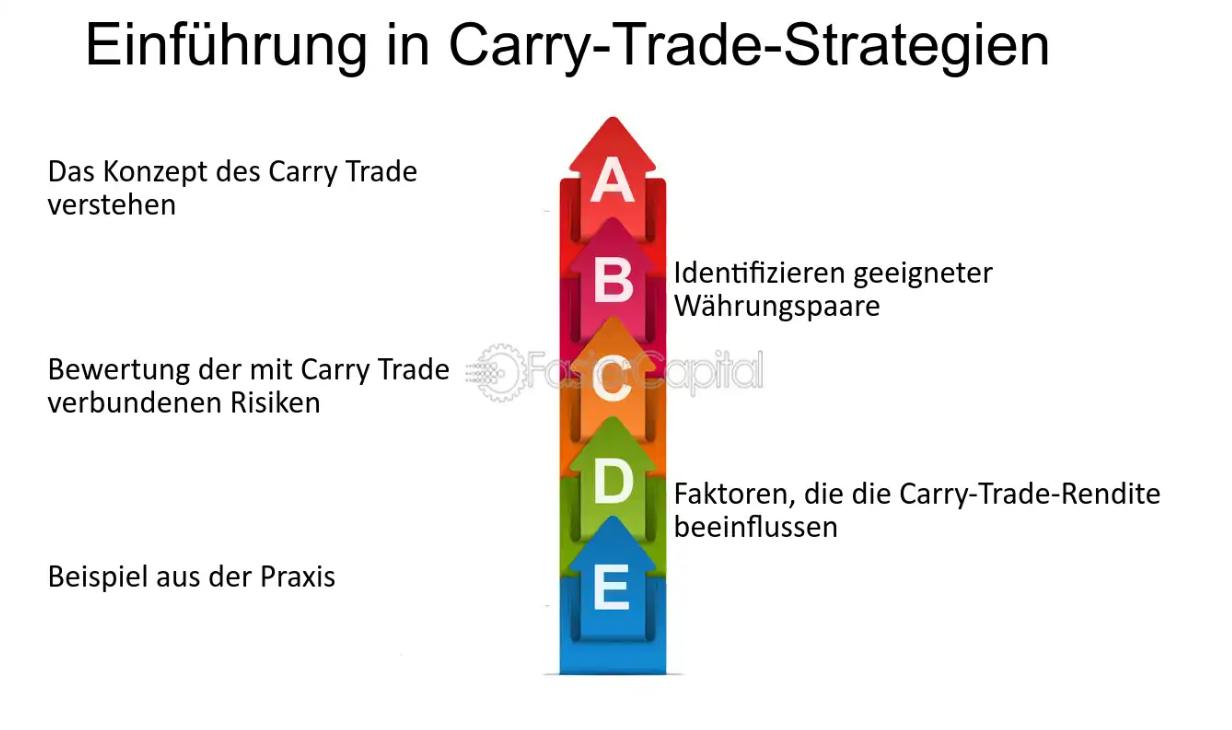 Einführung in Carry Trade Strategien