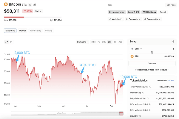 กราฟ BTC/USD พร้อมการขายของรัฐบาลสหรัฐฯ