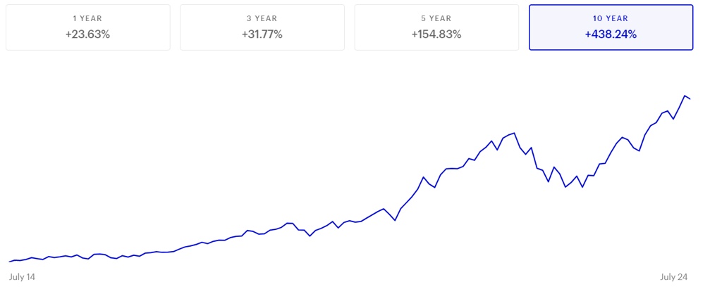 Performance des QQQ ETF