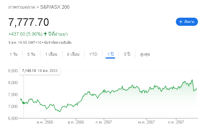 ชาร์ตแสดงราคาของ S&P ASX 200 ในช่วง 1 ปีที่ผ่านมา 