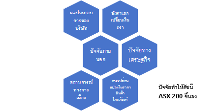 ปัจจัยทำให้ ASX 200 ขึ้นลง