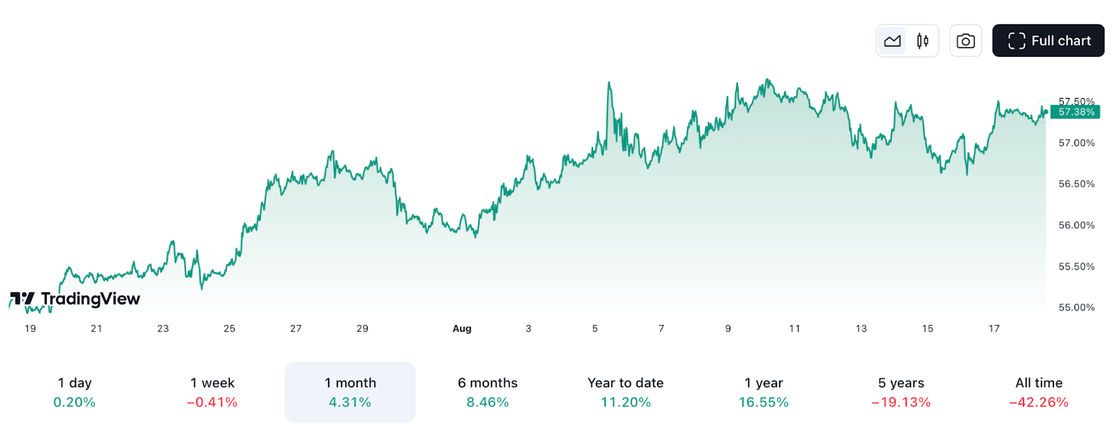 Bitcoin Dominance เพิ่มขึ้น 11.20% ตั้งแต่วันที่ 1 มกราคม