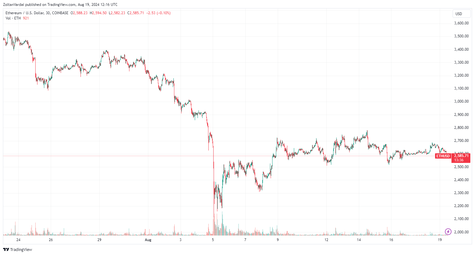 กราฟ  ETH/USD ในรอบ 1 เดือน ที่แสดงถึงการปรับตัวลง