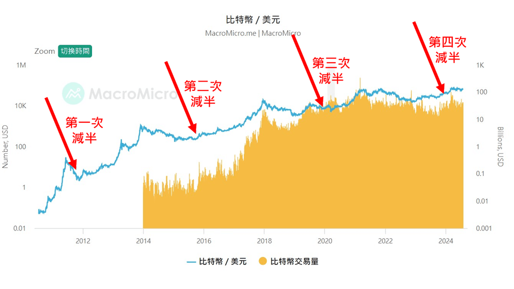 比特幣減半后的價格變動