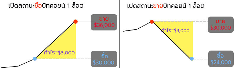 ตัวอย่างเทรด Bitcoin โดยไม่ต้องเป็นเจ้าของ Bitcoin จริง ๆ