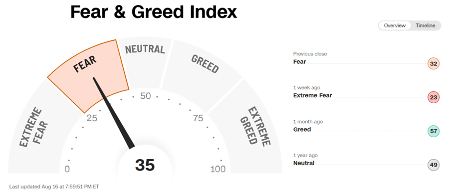 Fear & Greed Index in Stock market