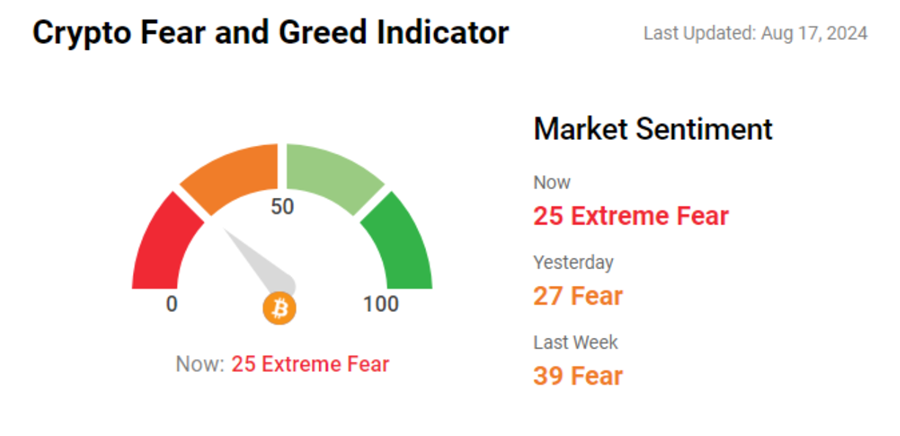 Fear and Greed Index in the Crypto market