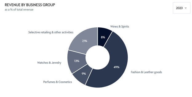 REVENUE BY BUSINESS GROUP