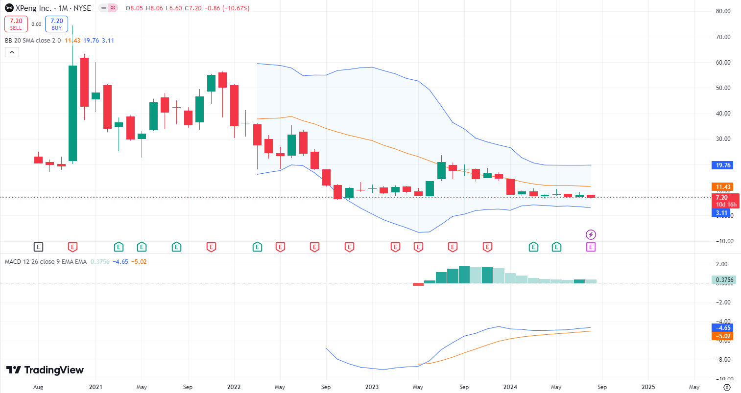 Precio de Xpeng bolsa