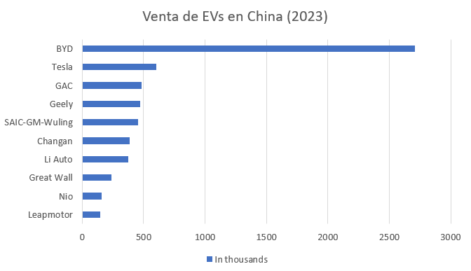 Venta de EVs en China