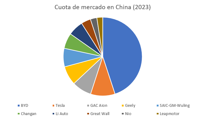 Cuota de mercado en China