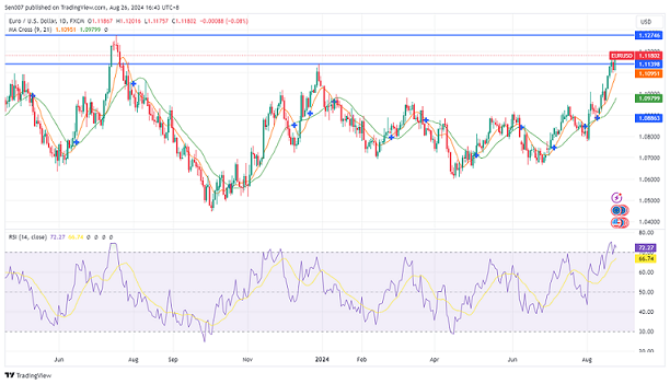 歐元/美元（EUR/USD）走勢