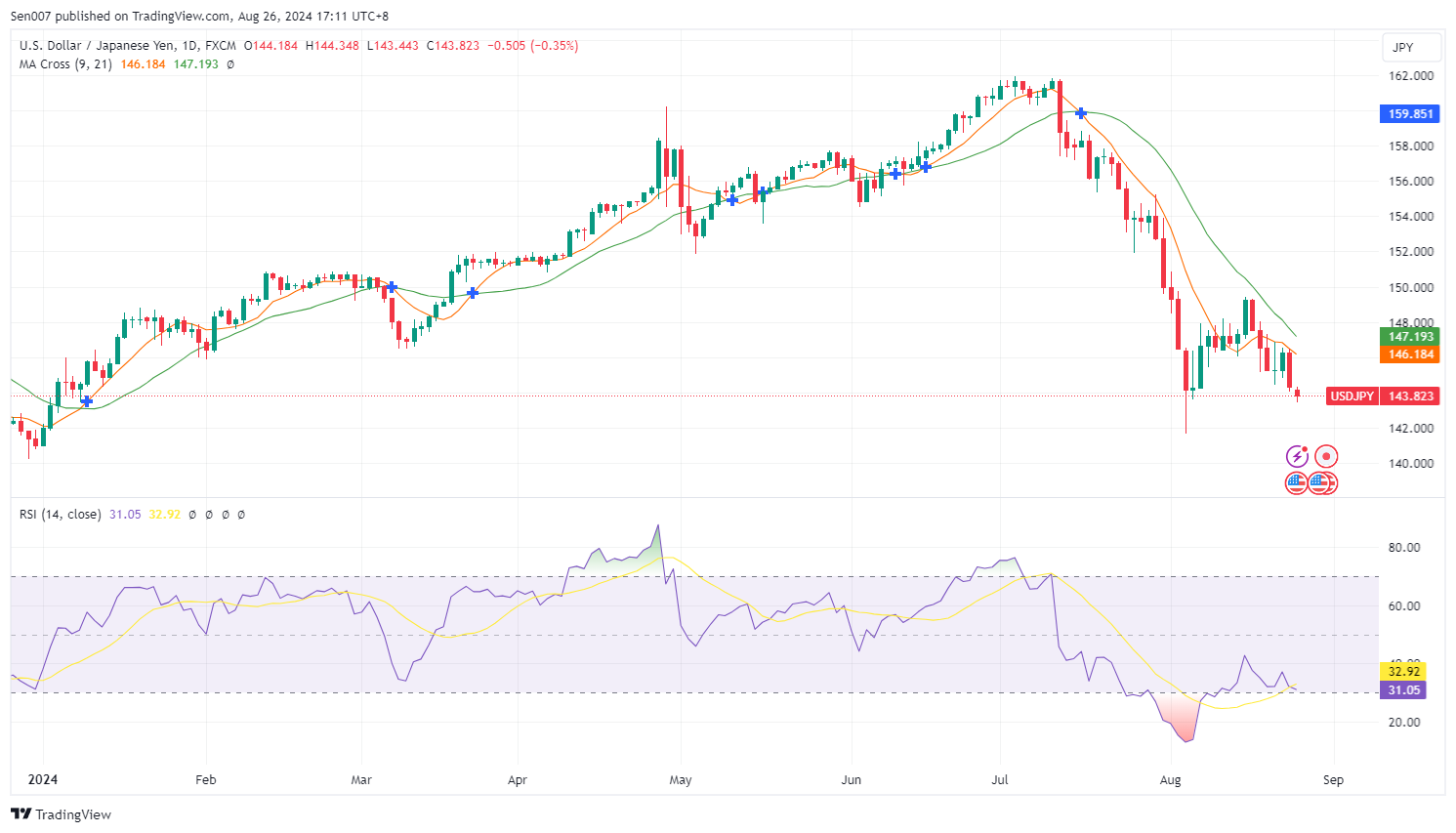 美元/日圓（USD/JPY）走勢