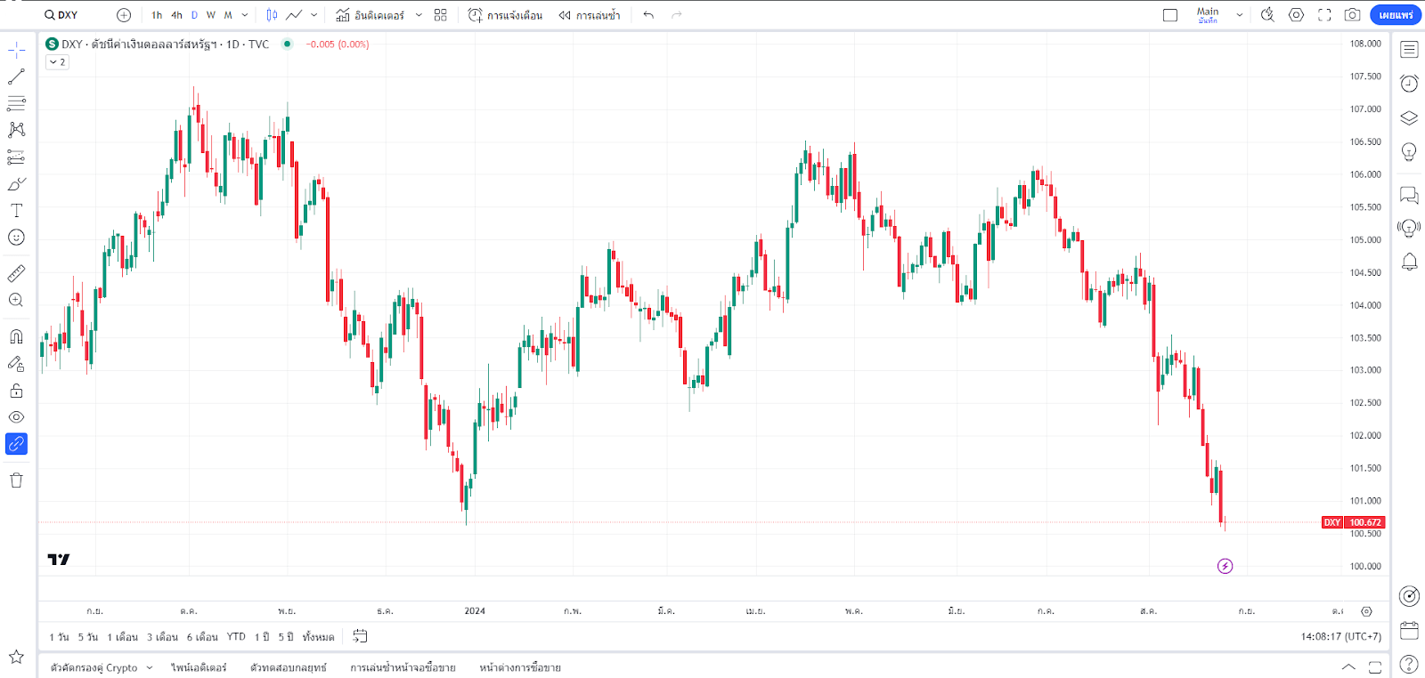 Chart บน Tradingview