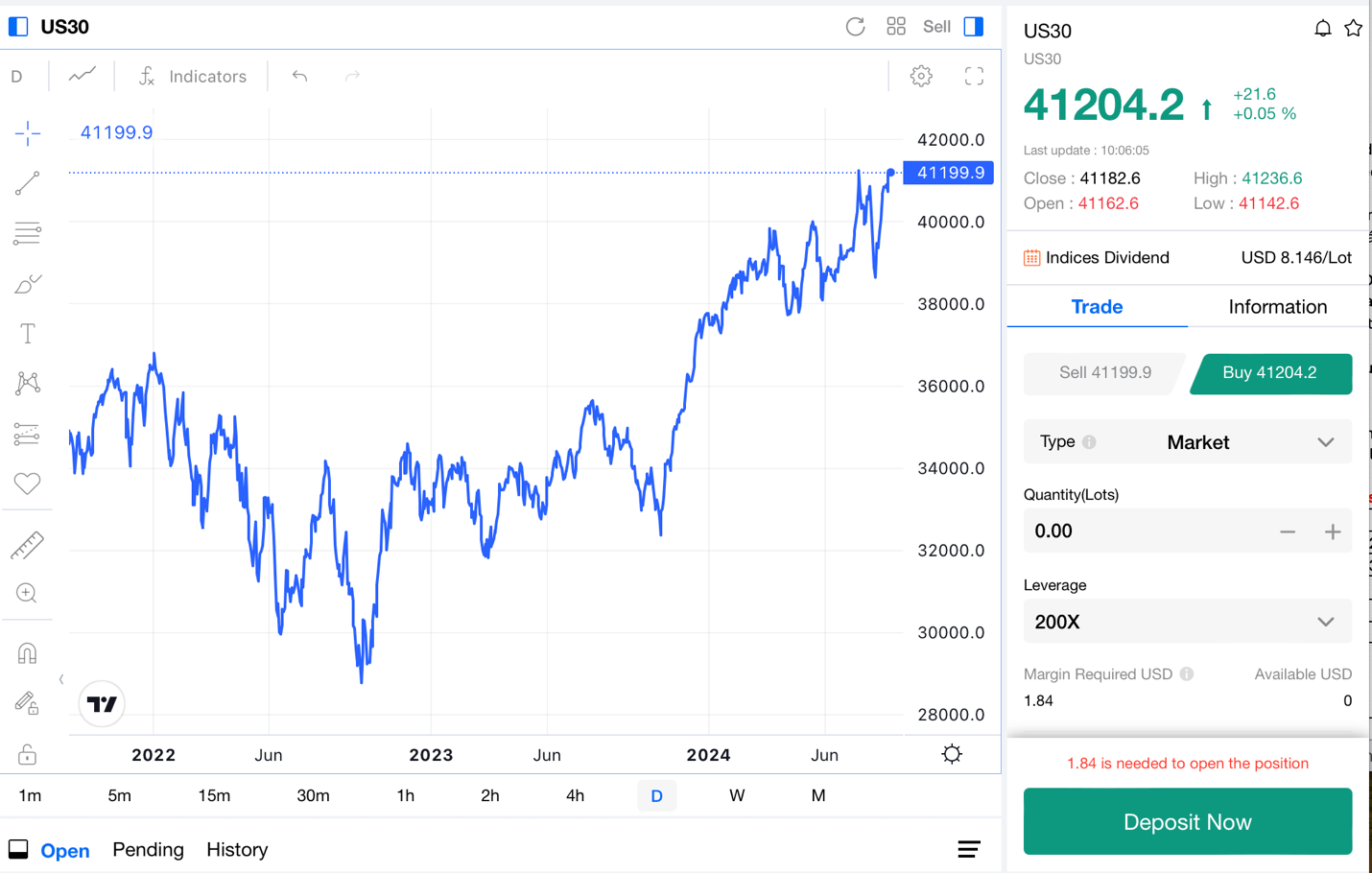 Cotización Histórica Promedio Industrial Dow Jones