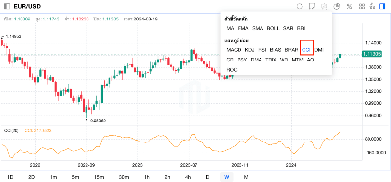 Mitrade มีตัวบ่งชี้ cci 