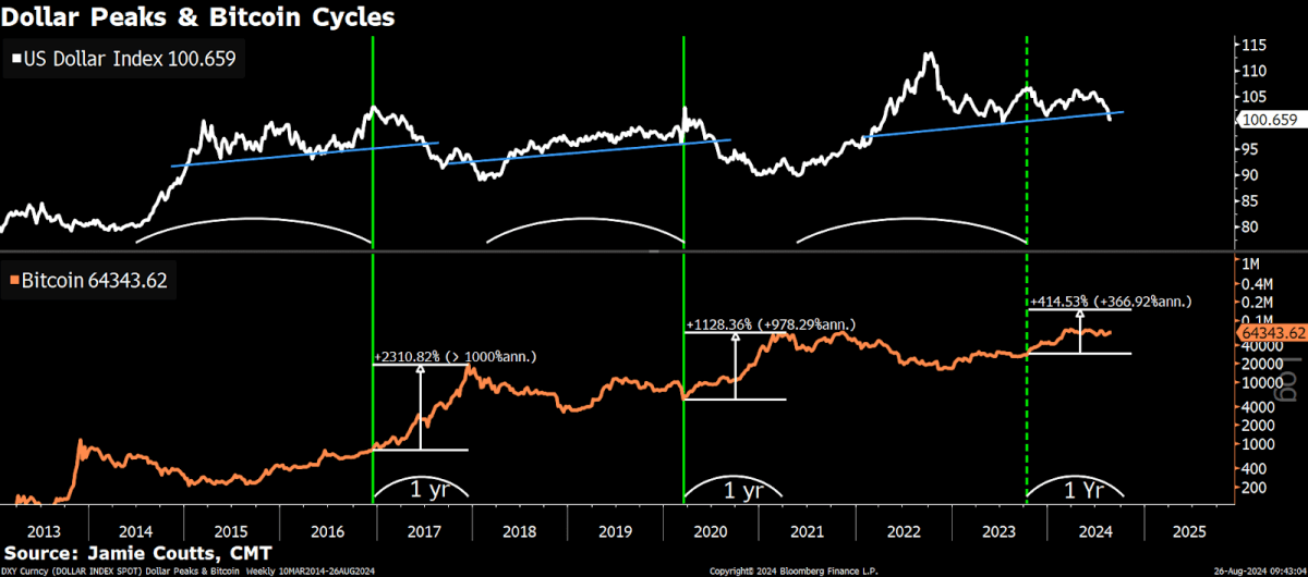 Bitcoin อาจพุ่งขึ้นมากกว่า 100% หากดำเนินตามแนวโน้มรอบก่อนหน้านี้ 