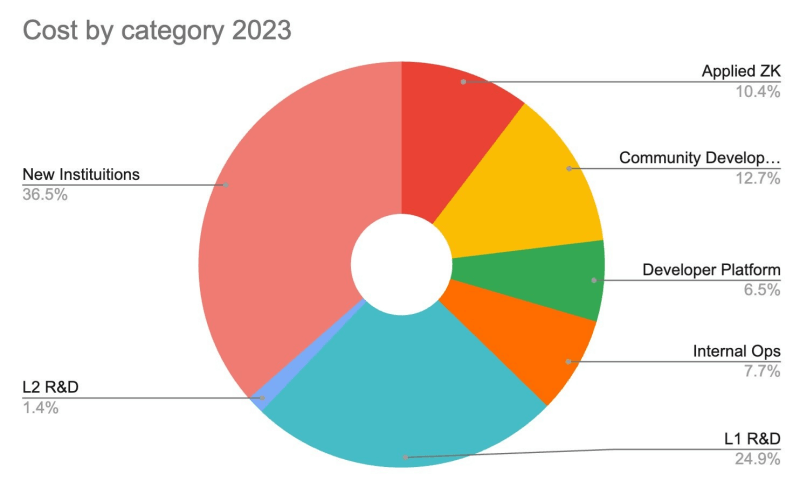 รายละเอียดค่าใช้จ่ายของมูลนิธิ Ethereum ปี 2023