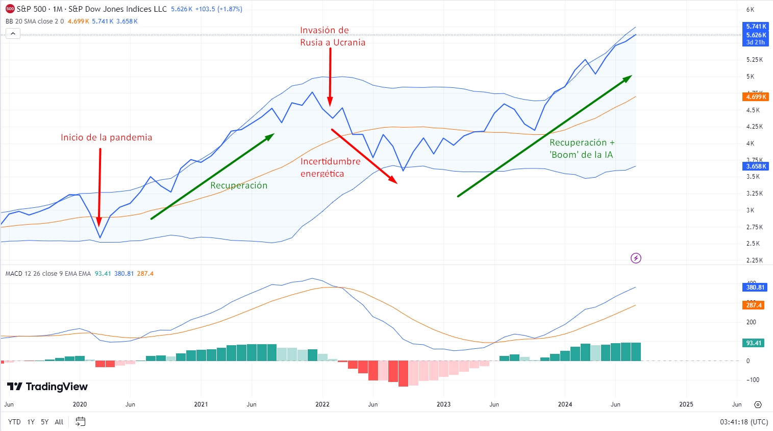 Evolución del S&P 500