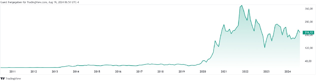 Von unter 50 USD im Jahr 2013 stieg der Kurs bis Ende 2023 auf über 1000 USD