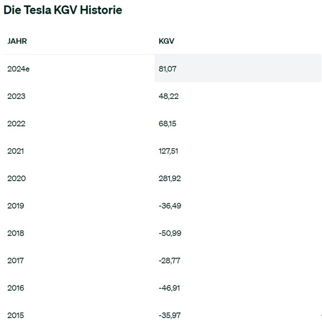 Die Tesla KGV Historie