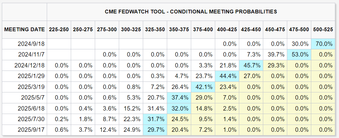 CME FedWatch Tool