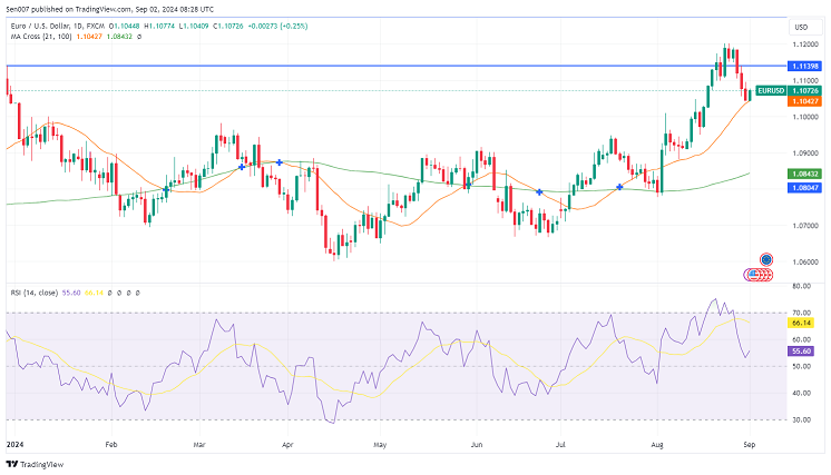 歐元/美元（EUR/USD）走勢