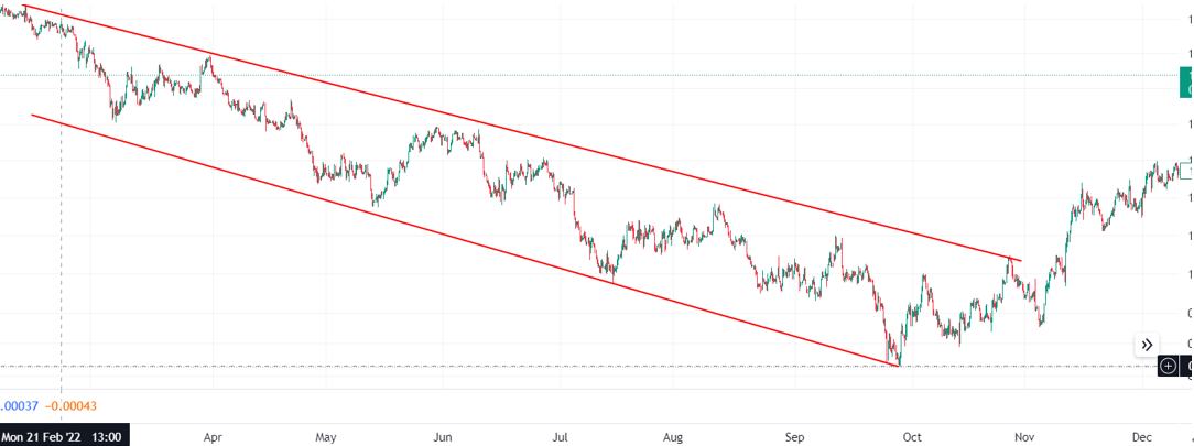 Entwicklung des EURUSD im Jahr 2022