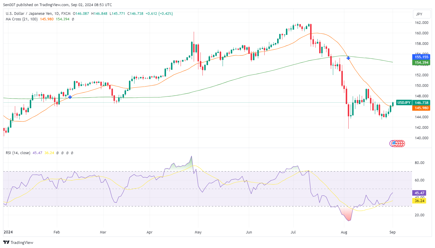 美元/日圓（USD/JPY）走勢