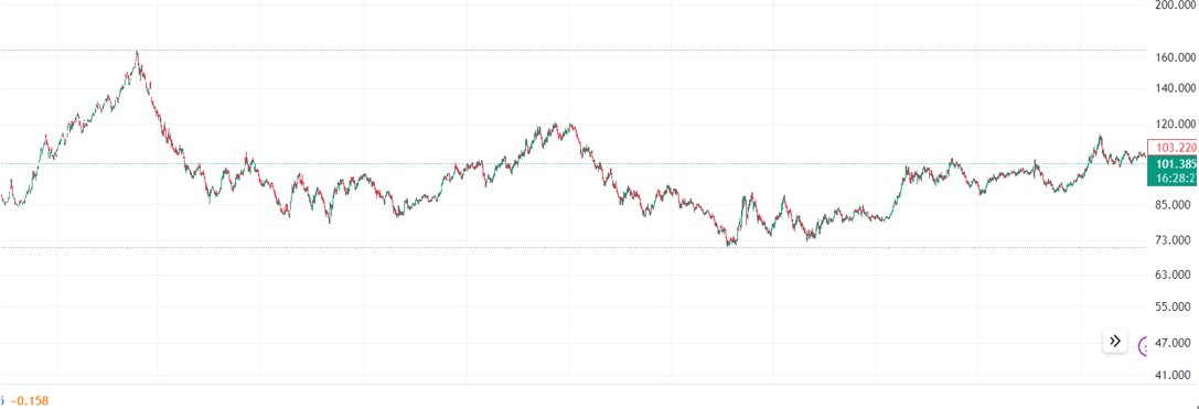 Kursentwicklung des DXY seit 1980