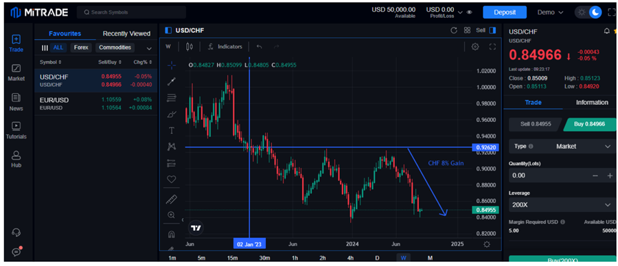 Currencies on Mitrade