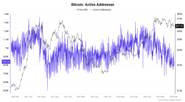 ปริมาณ Address ที่ใช้งาน Bitcoin ลดลง