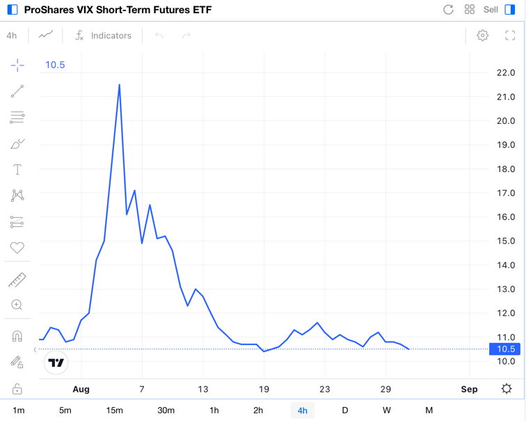 ProShares VIX Short-Term Futures ETF