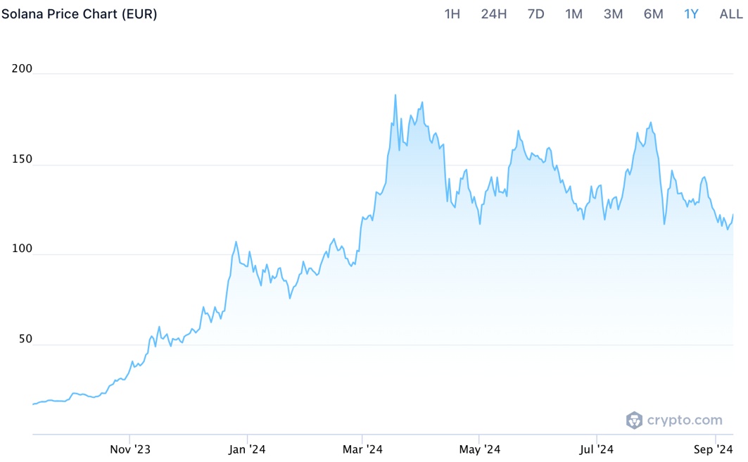 Solana Price Chart