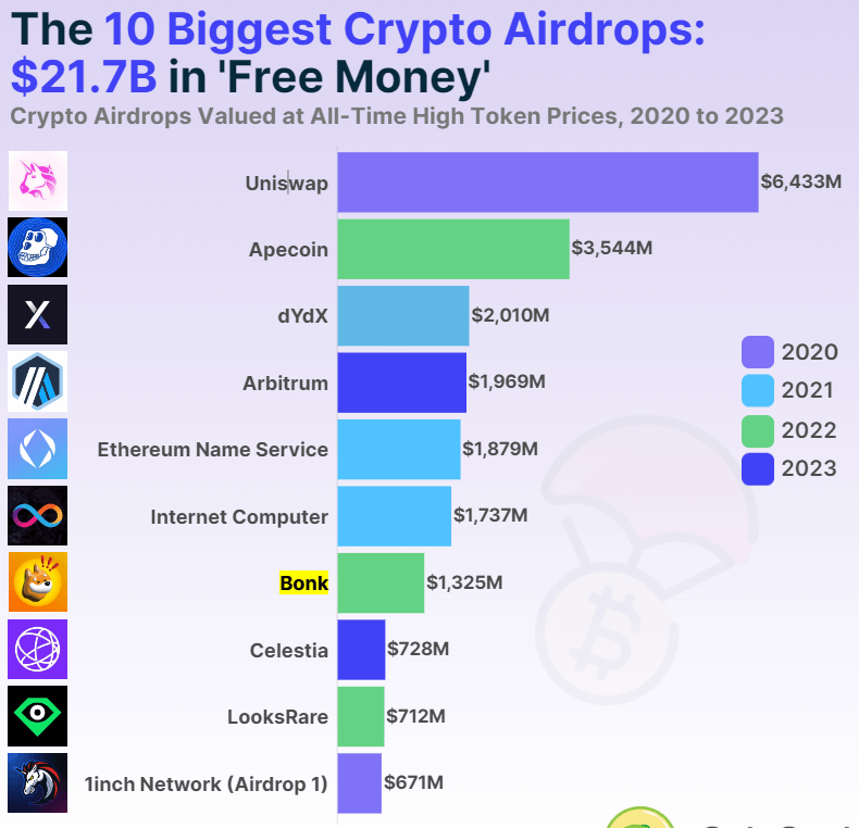 สถิติการแจกโทเคน (airdrop)